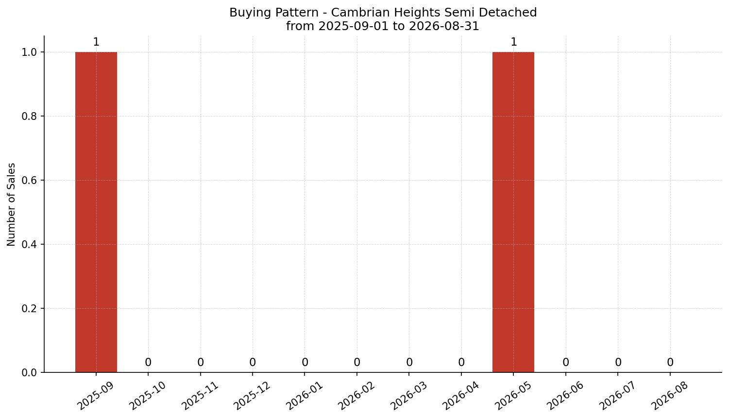 Cambrian Heights Semi Detached (Half Duplex) Buying Pattern – last 12 months