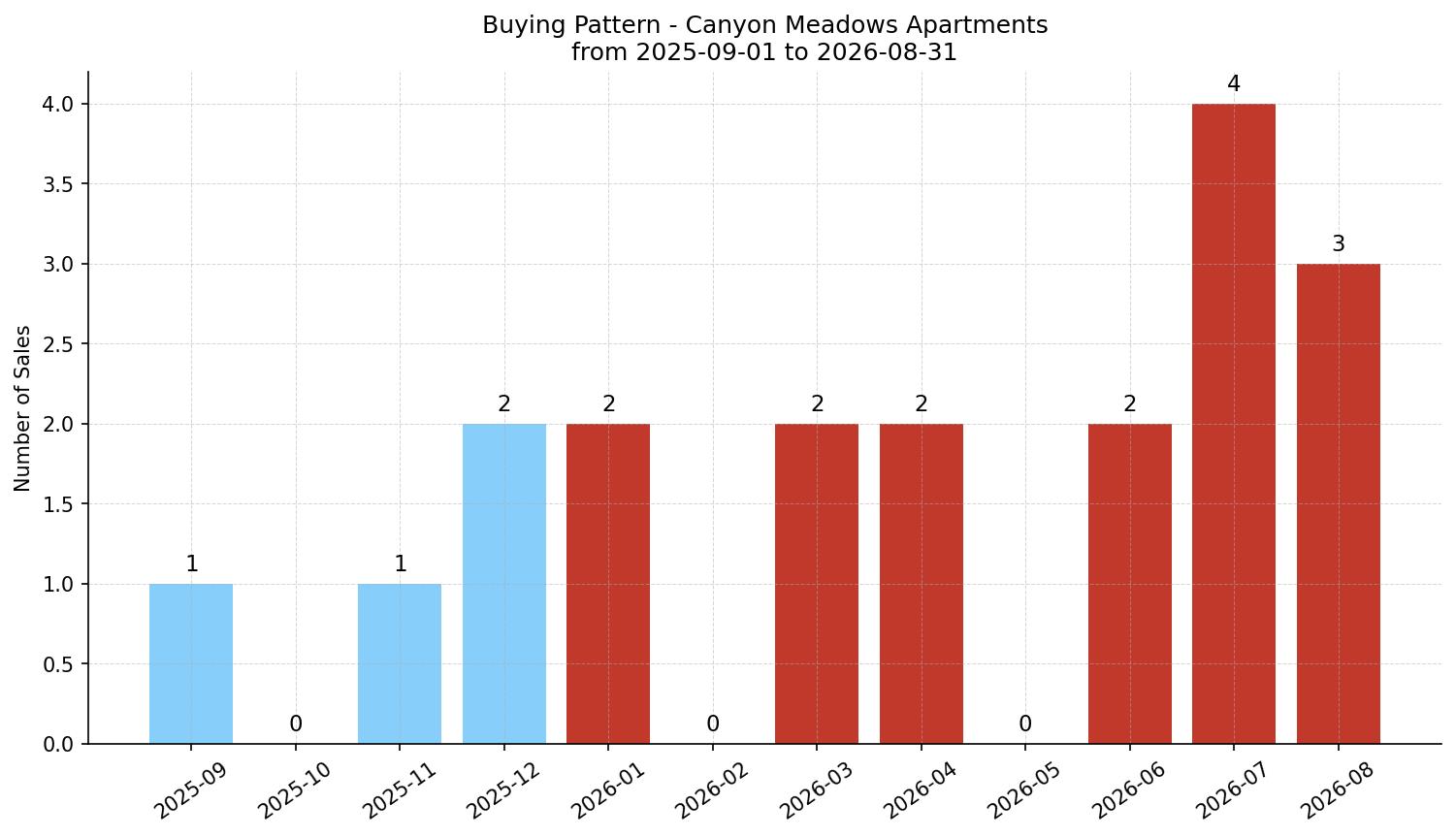 Canyon Meadows Apartment Buying Pattern – last 12 months