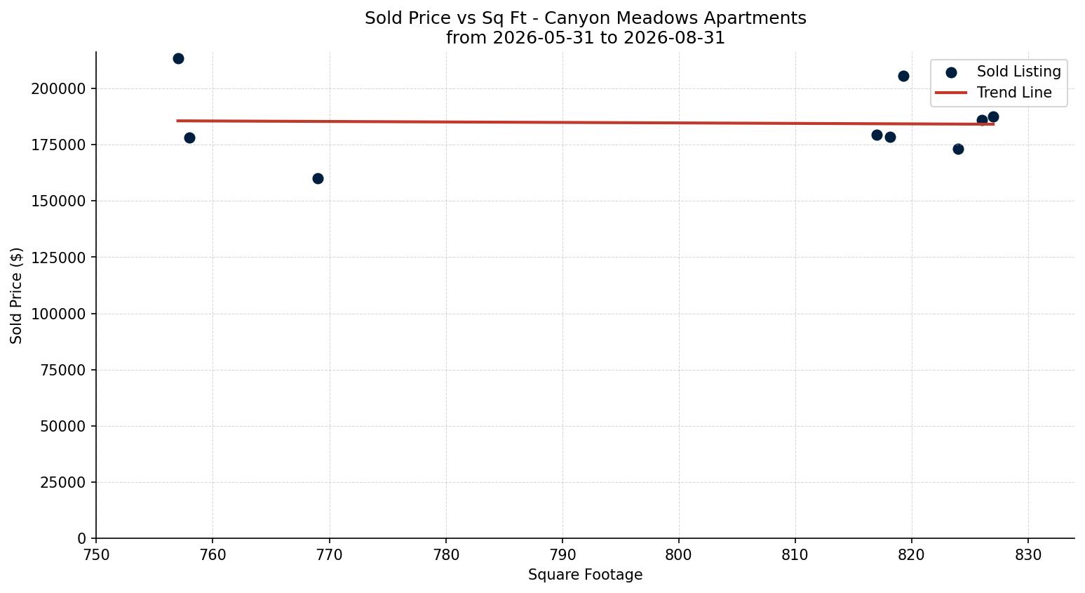 Canyon Meadows Apartment Price vs. Square Footage – last 3 months