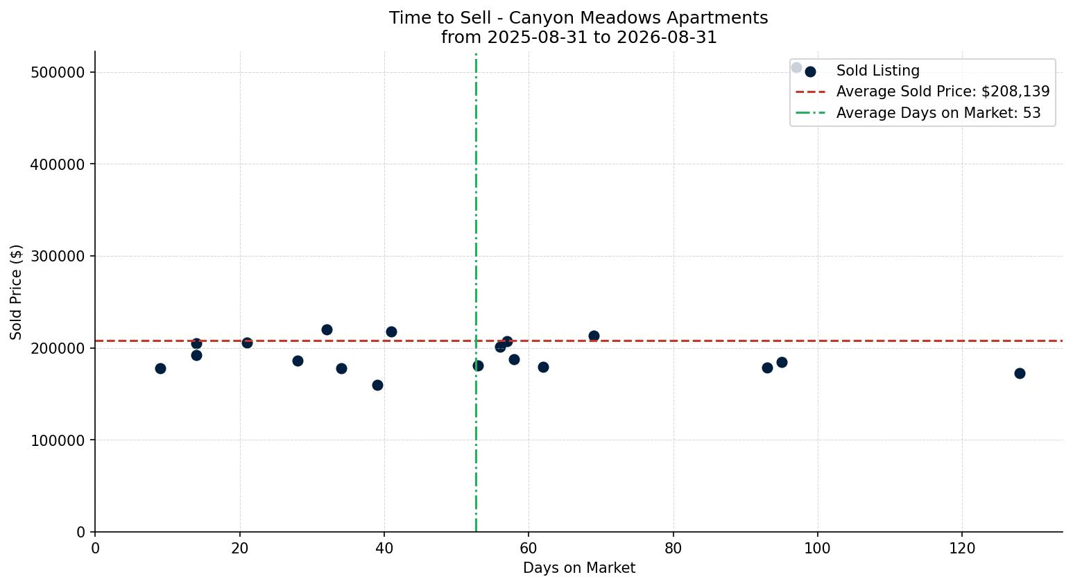 Canyon Meadows Apartment Time to Sell from 2025-08-31 to 2026-08-31