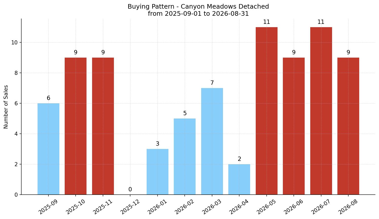 Canyon Meadows Detached Buying Pattern – last 12 months