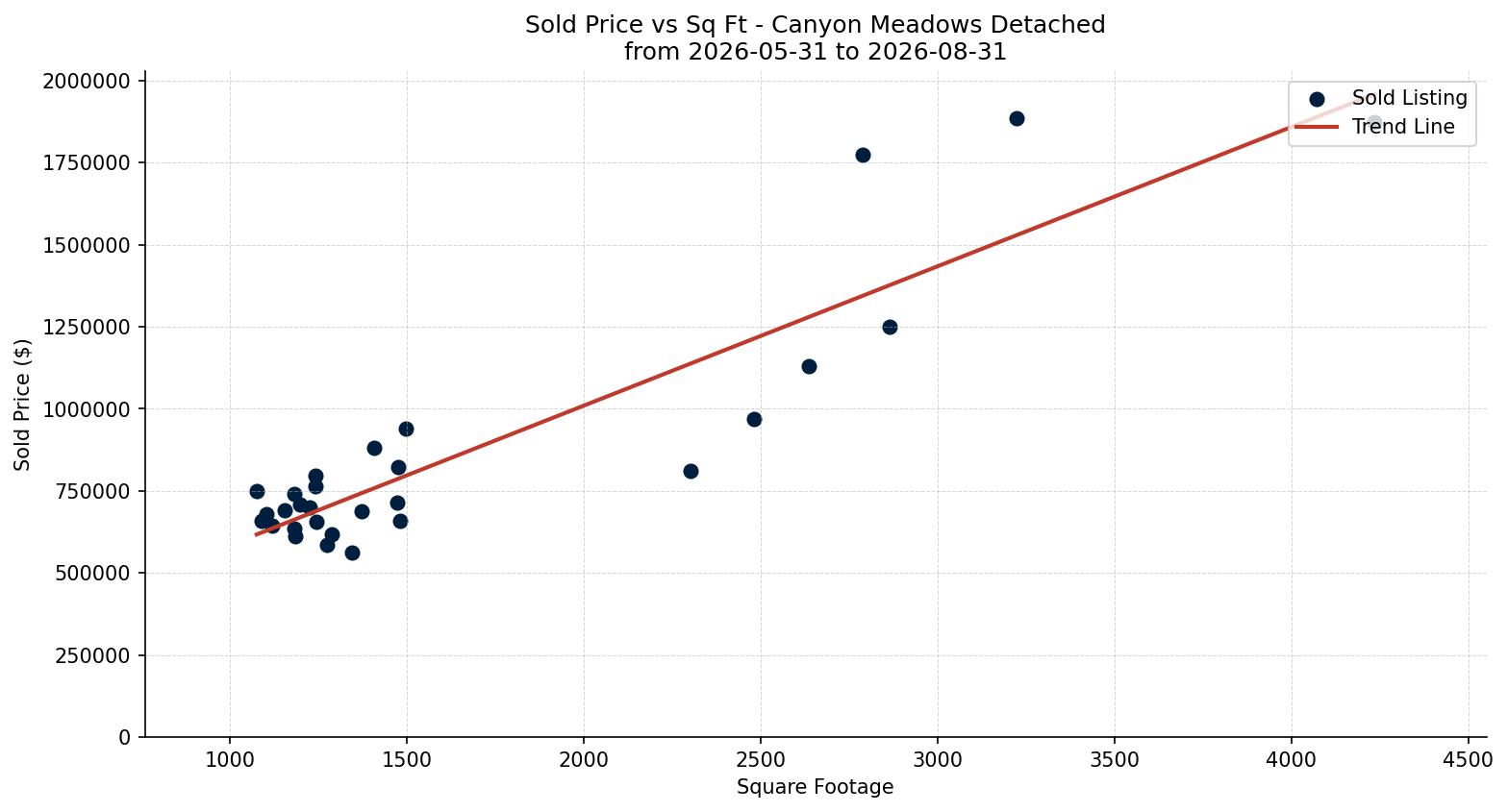 Canyon Meadows Detached Price vs. Square Footage – last 3 months