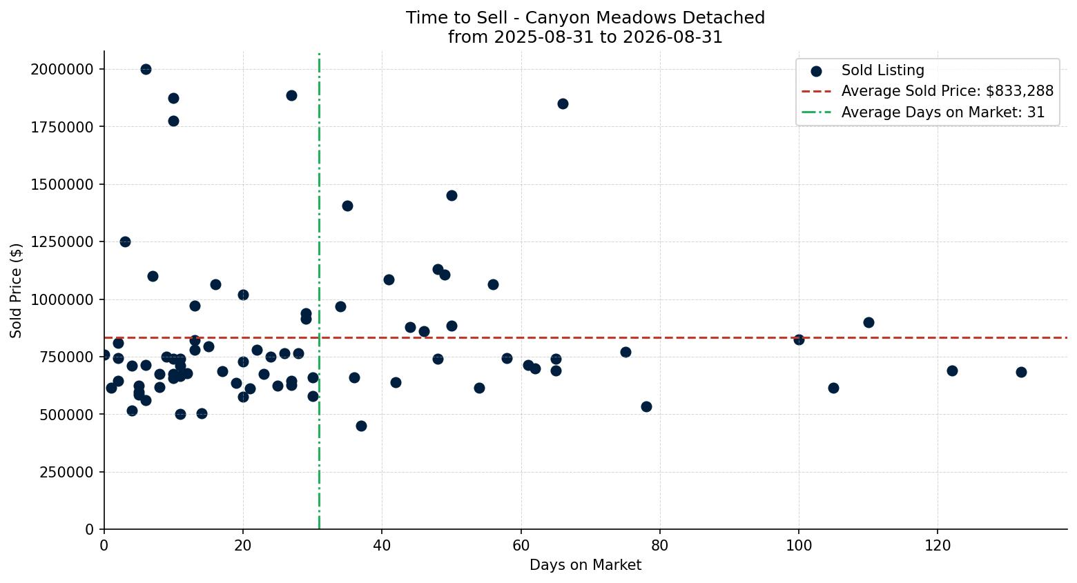Canyon Meadows Detached Time to Sell from 2025-08-31 to 2026-08-31