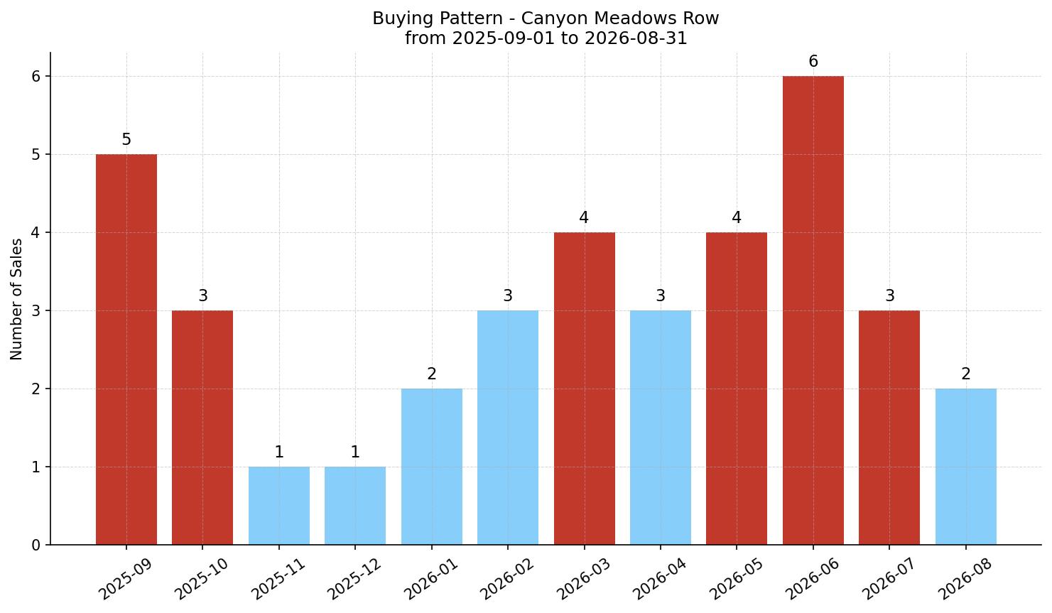 Canyon Meadows Row/Townhouse Buying Pattern – last 12 months