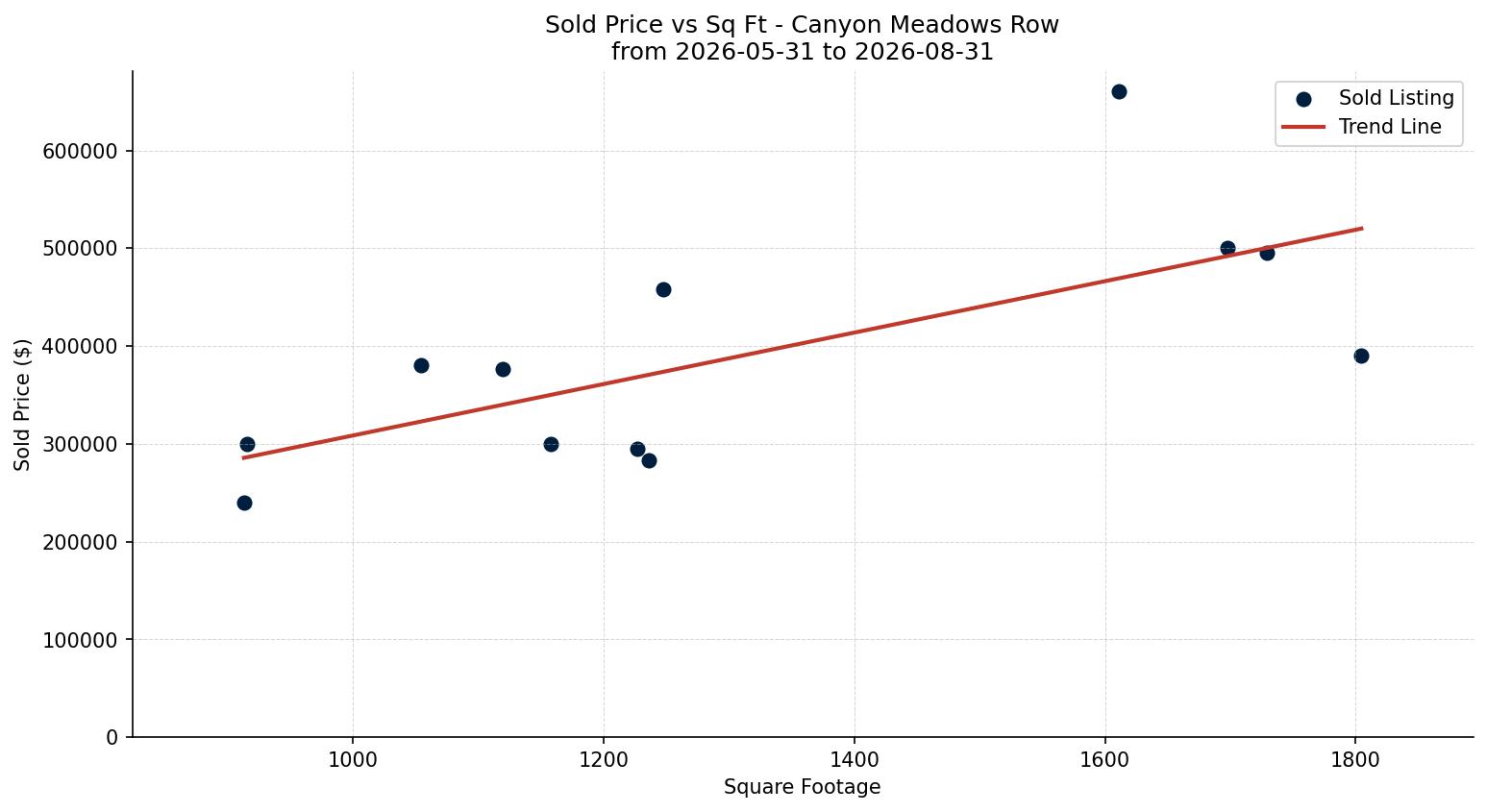 Canyon Meadows Row/Townhouse Price vs. Square Footage – last 3 months