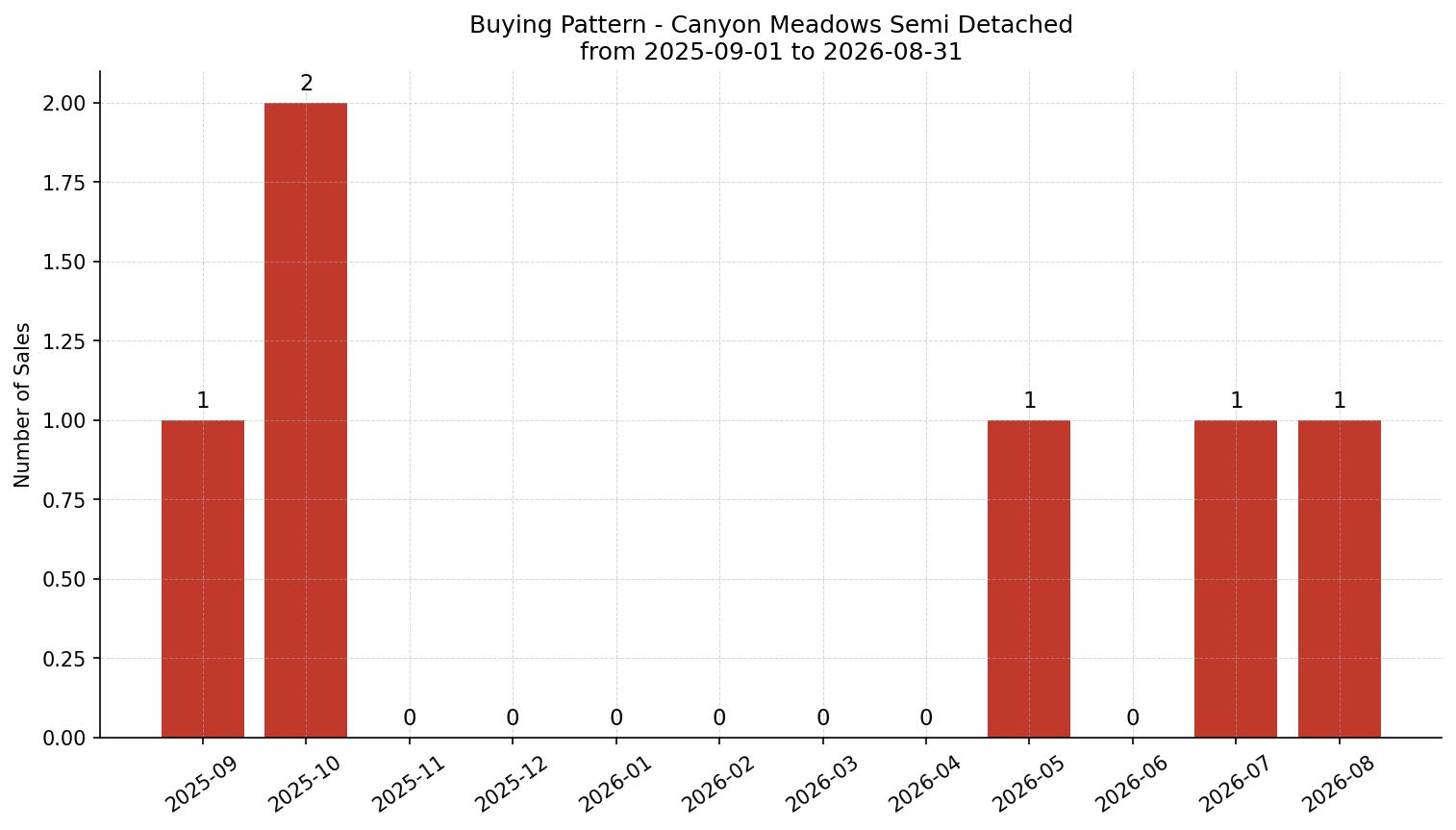 Canyon Meadows Semi Detached (Half Duplex) Buying Pattern – last 12 months