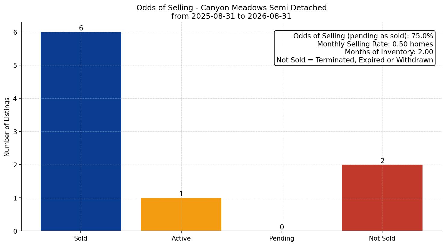 Canyon Meadows Semi Detached (Half Duplex) Odds of Selling – last 12 months