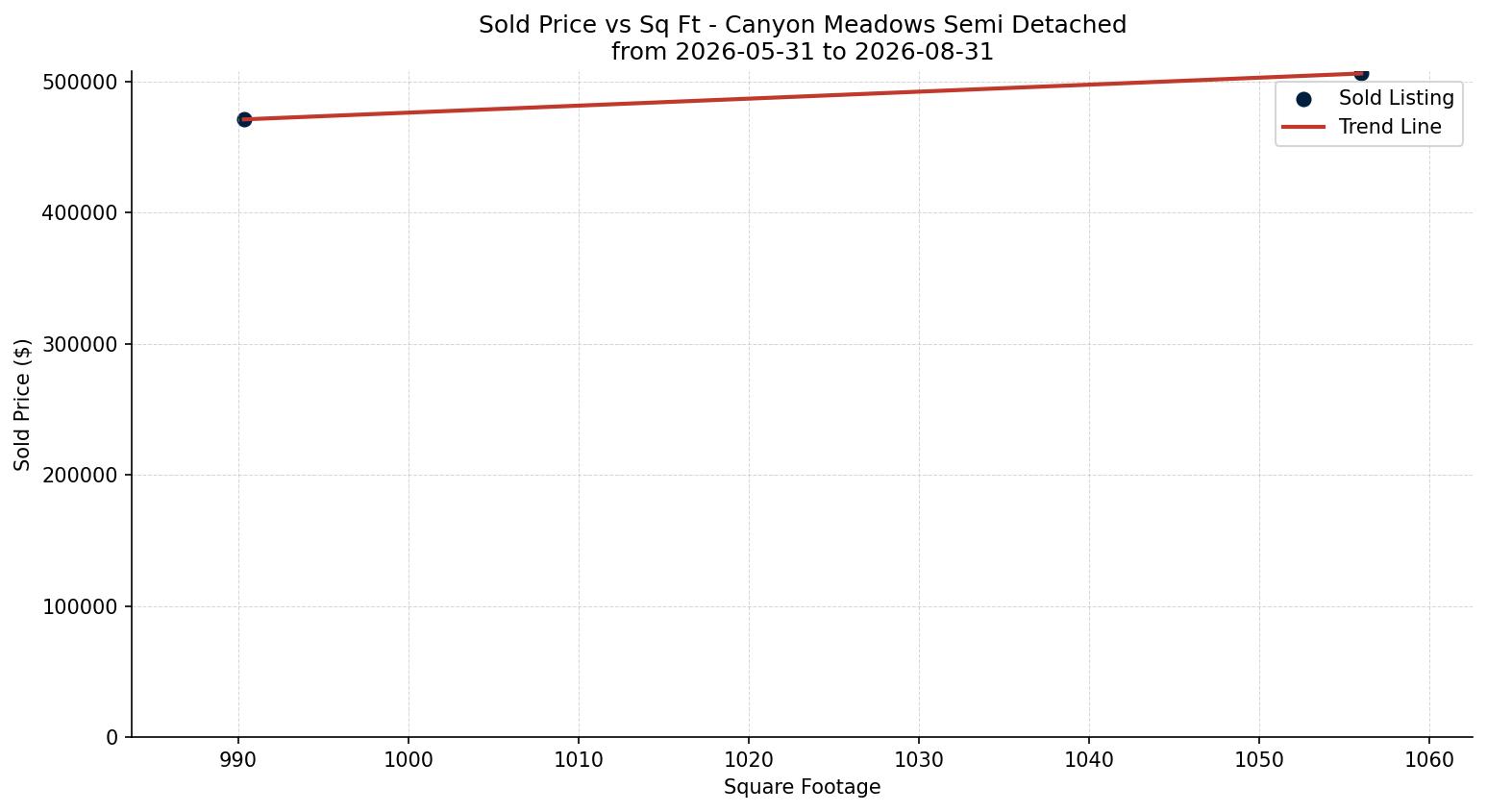Canyon Meadows Semi Detached (Half Duplex) Price vs. Square Footage – last 3 months