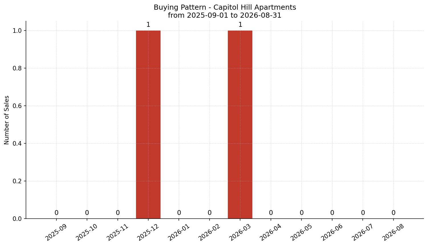 Capitol Hill Apartment Buying Pattern – last 12 months