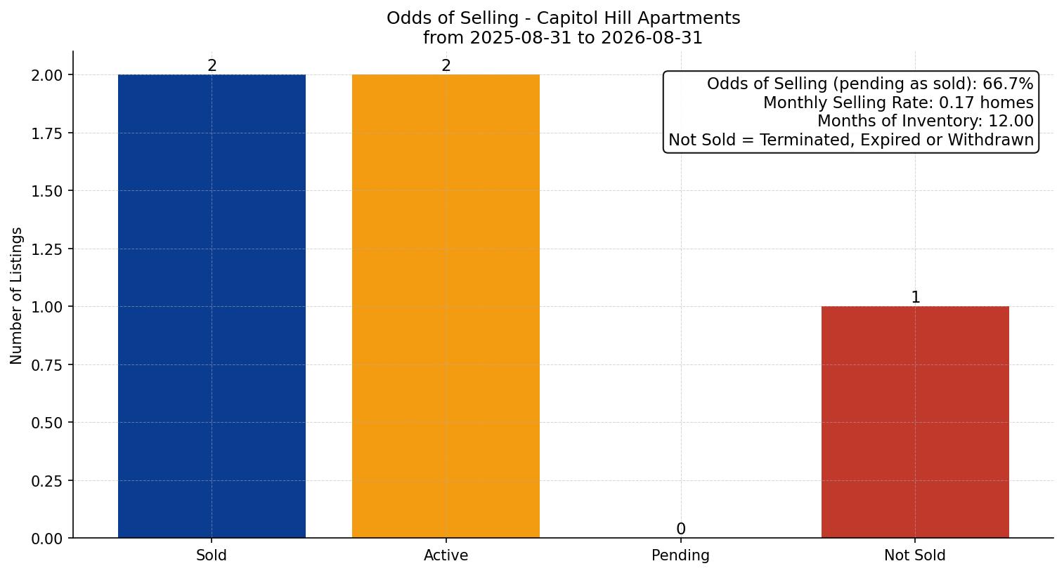 Capitol Hill Apartment Odds of Selling – last 12 months