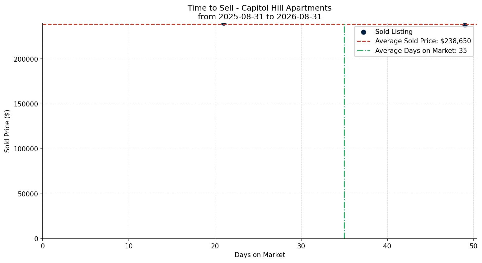 Capitol Hill Apartment Time to Sell from 2025-08-31 to 2026-08-31