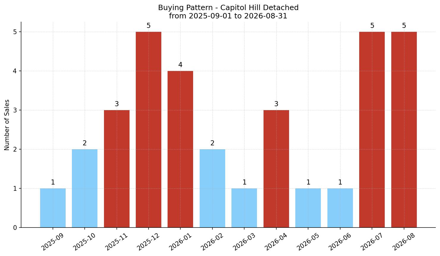 Capitol Hill Detached Buying Pattern – last 12 months