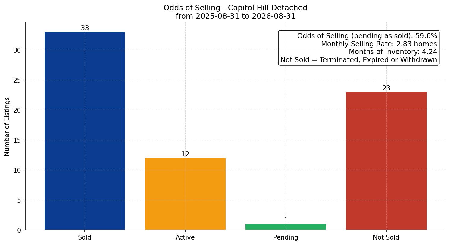 Capitol Hill Detached Odds of Selling – last 12 months