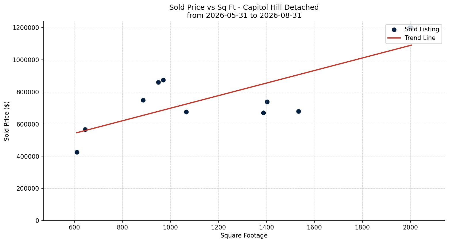 Capitol Hill Detached Price vs. Square Footage – last 3 months