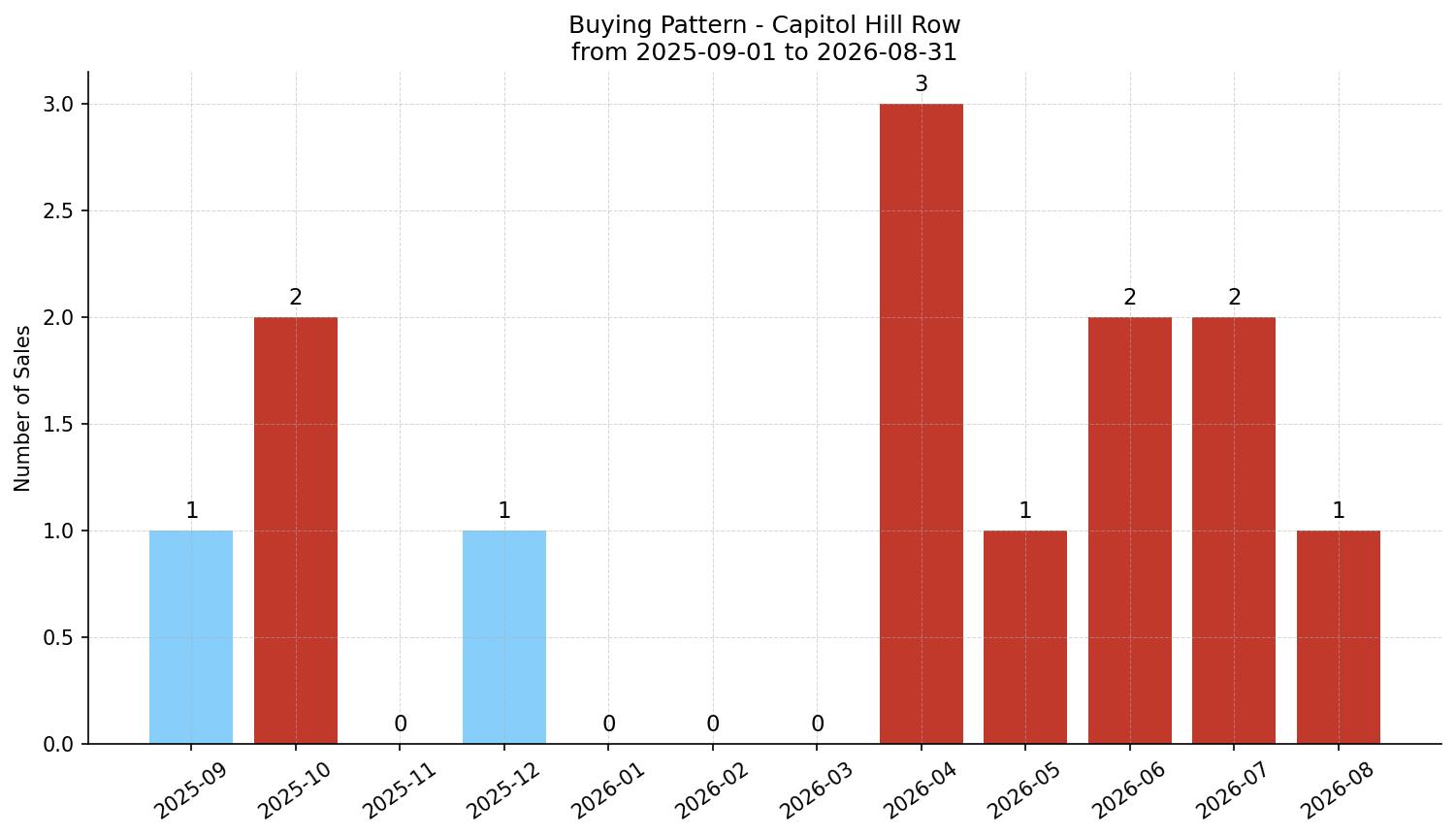 Capitol Hill Row/Townhouse Buying Pattern – last 12 months