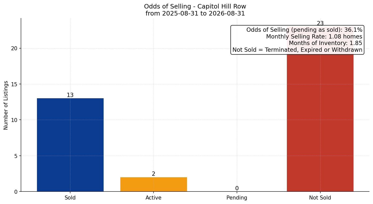 Capitol Hill Row/Townhouse Odds of Selling – last 12 months