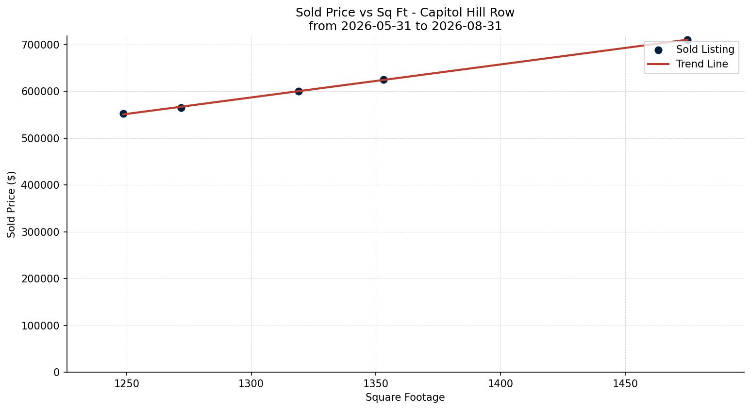 Capitol Hill Row/Townhouse Price vs. Square Footage – last 3 months