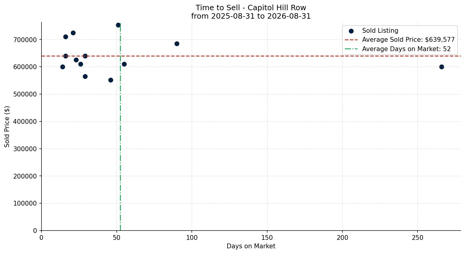 Capitol Hill Row/Townhouse Time to Sell from 2025-08-31 to 2026-08-31