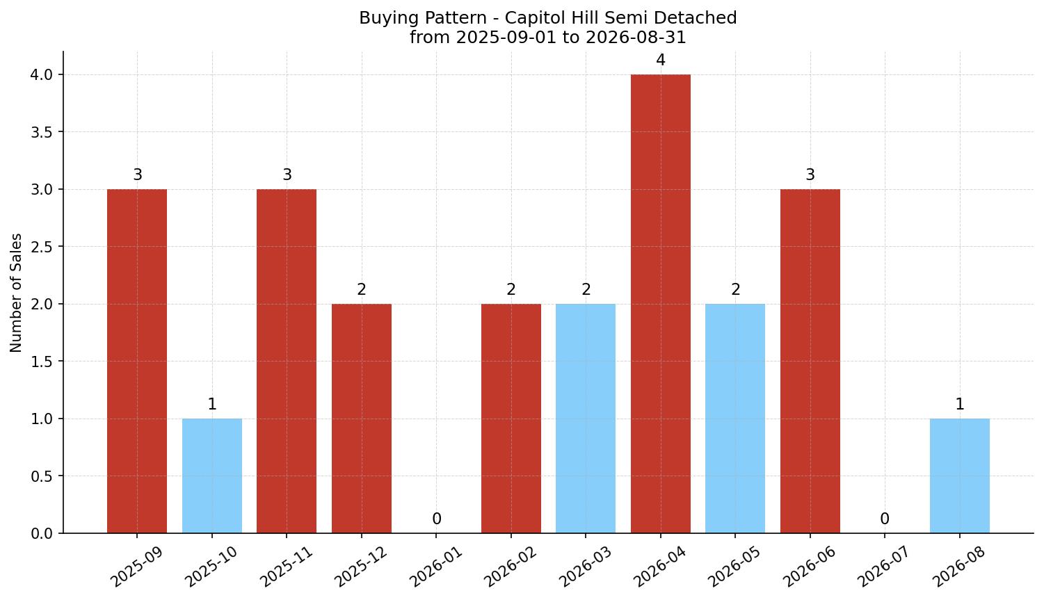 Capitol Hill Semi Detached (Half Duplex) Buying Pattern – last 12 months