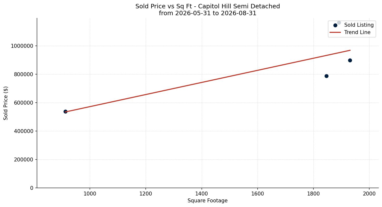 Capitol Hill Semi Detached (Half Duplex) Price vs. Square Footage – last 3 months