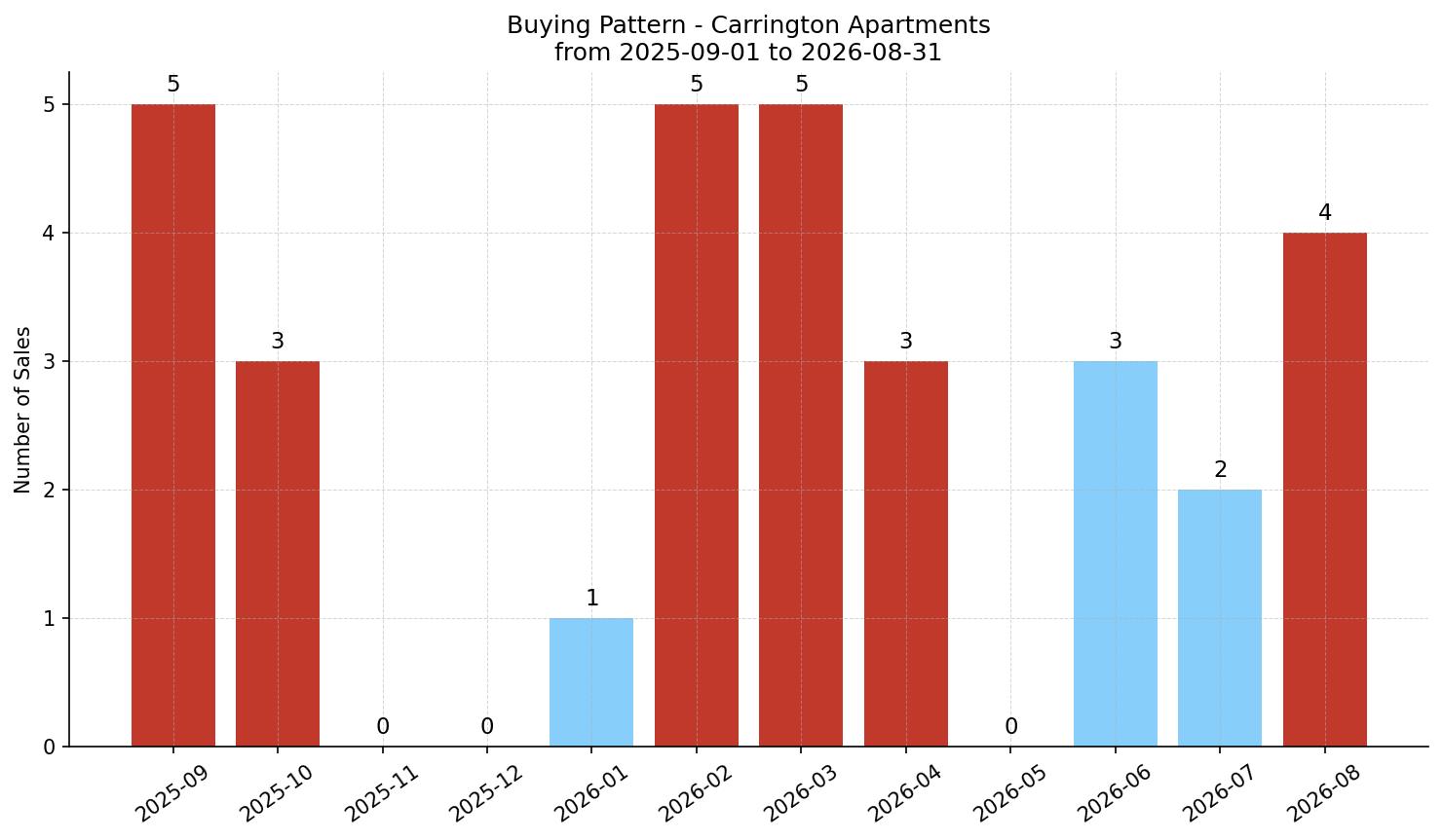 Carrington Apartment Buying Pattern – last 12 months