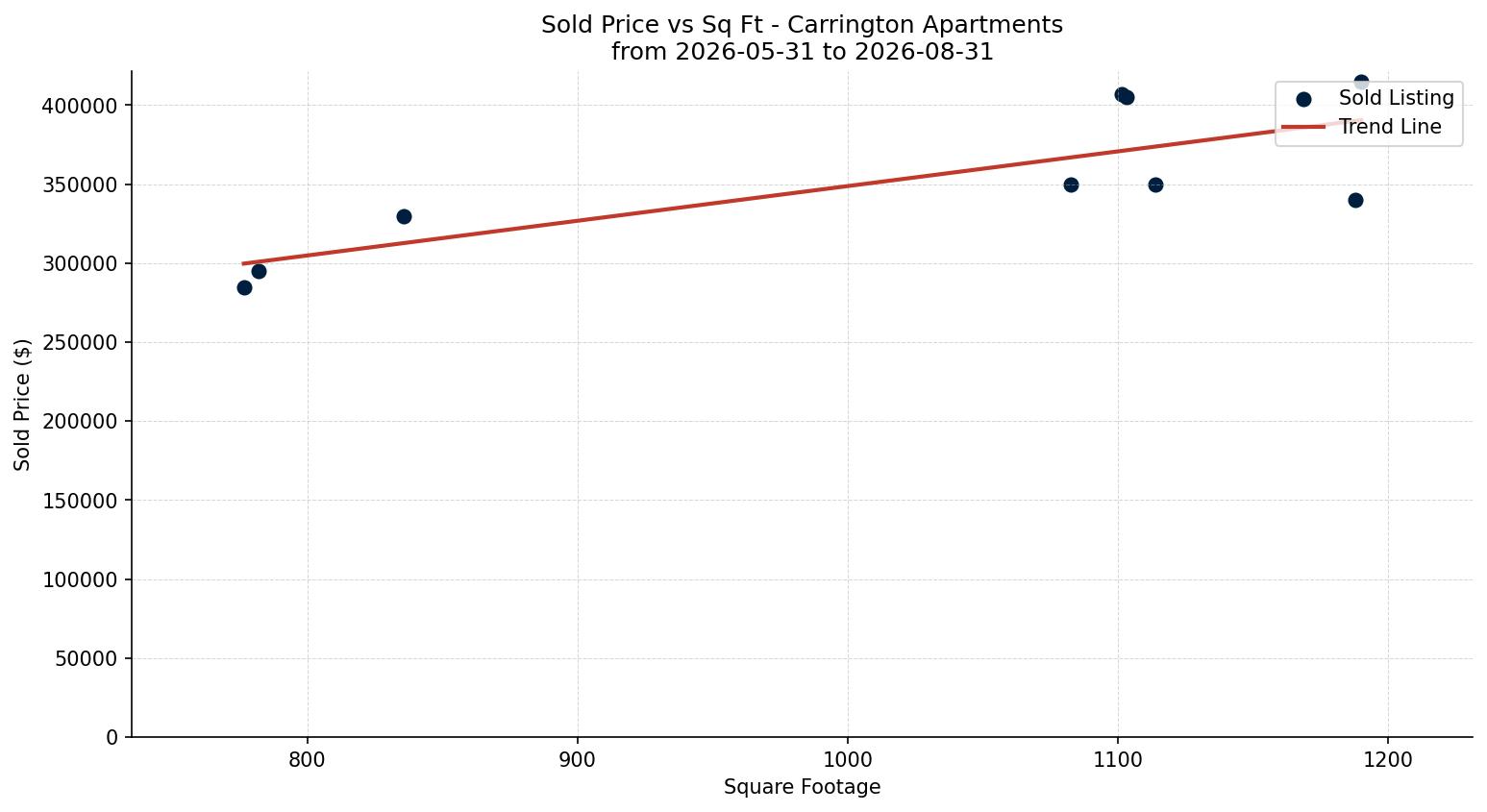 Carrington Apartment Price vs. Square Footage – last 3 months