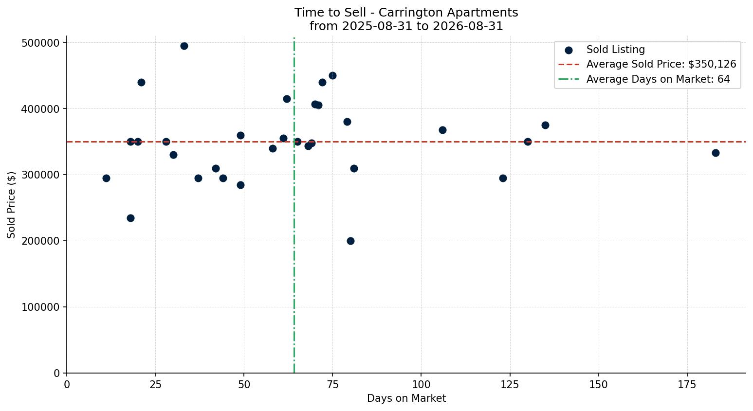 Carrington Apartment Time to Sell from 2025-08-31 to 2026-08-31