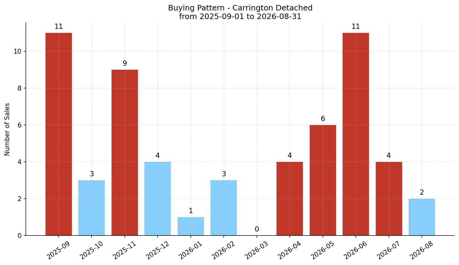 Carrington Detached Buying Pattern – last 12 months