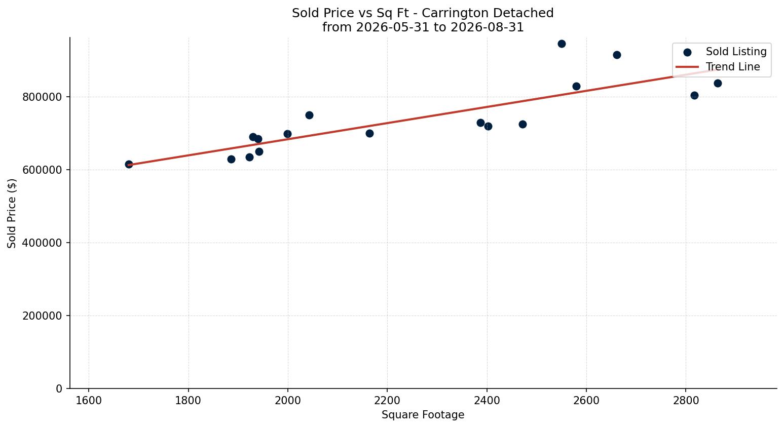 Carrington Detached Price vs. Square Footage – last 3 months