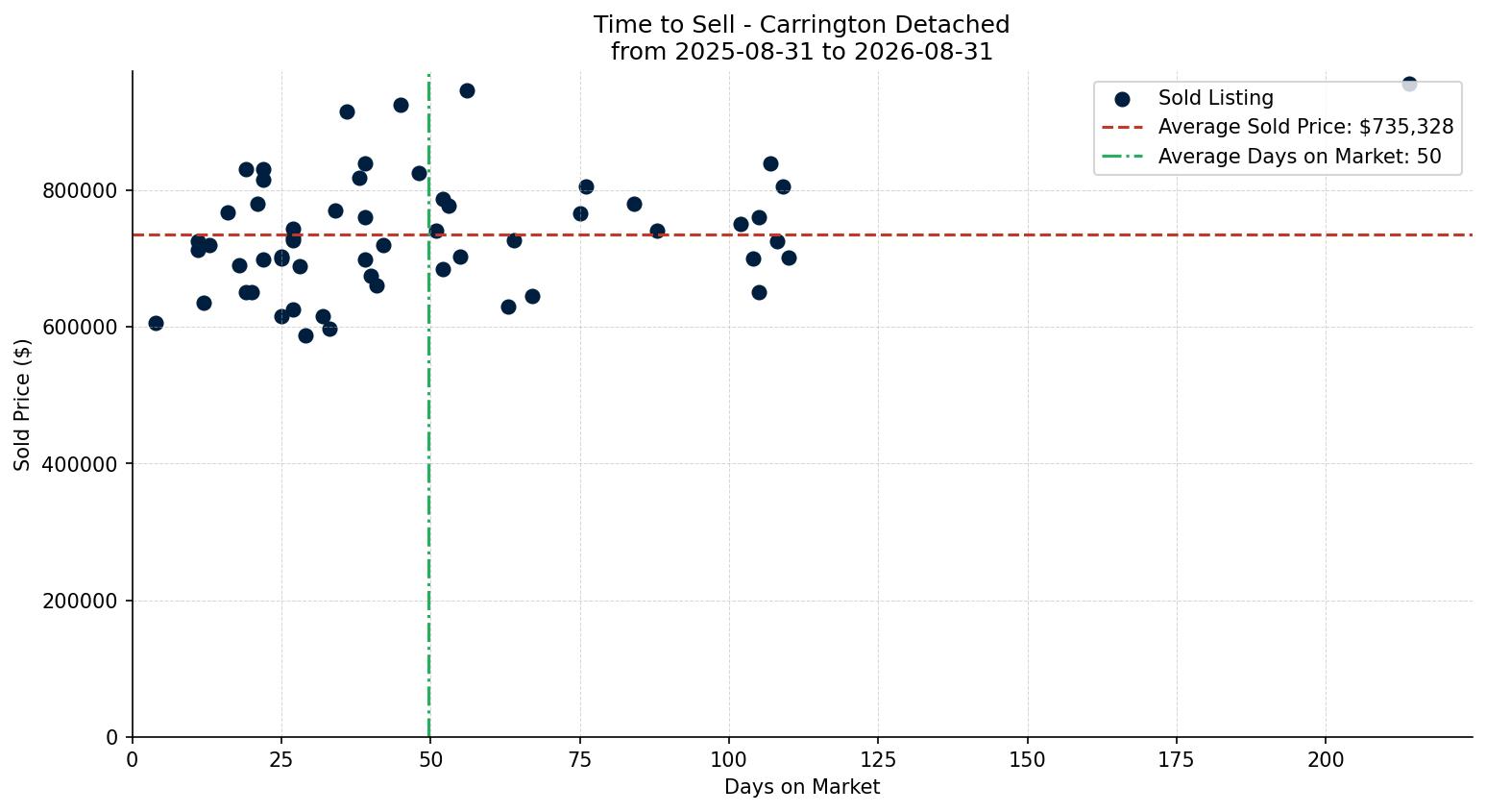Carrington Detached Time to Sell from 2025-08-31 to 2026-08-31