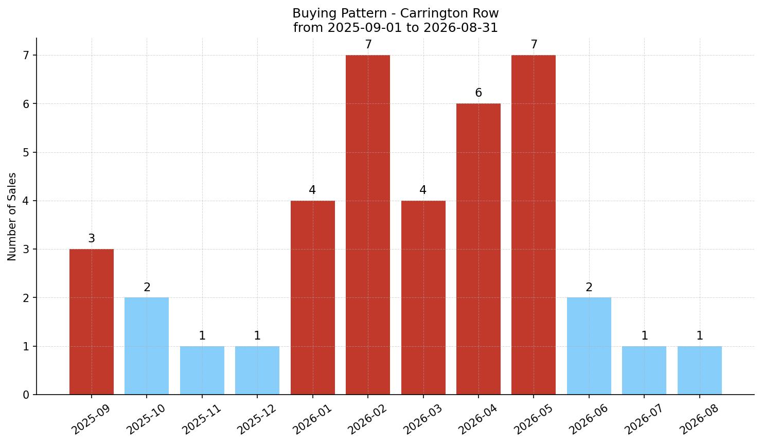 Carrington Row/Townhouse Buying Pattern – last 12 months