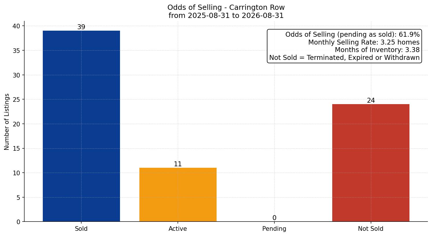 Carrington Row/Townhouse Odds of Selling – last 12 months