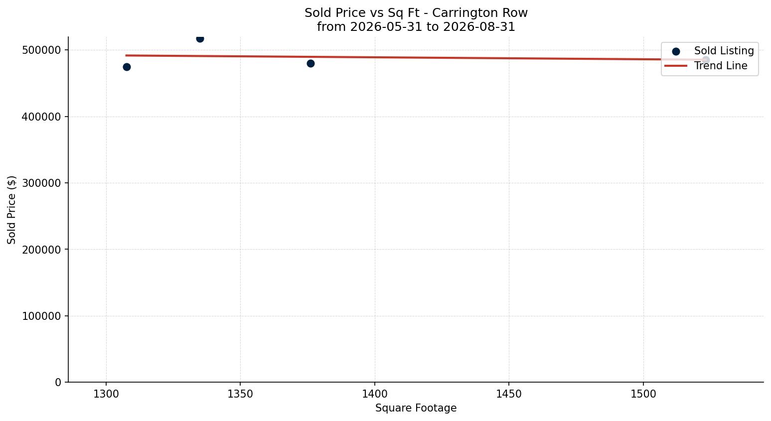 Carrington Row/Townhouse Price vs. Square Footage – last 3 months