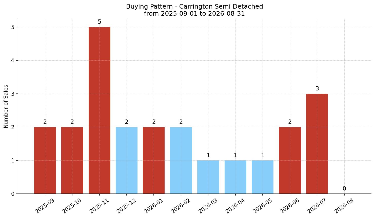 Carrington Semi Detached (Half Duplex) Buying Pattern – last 12 months