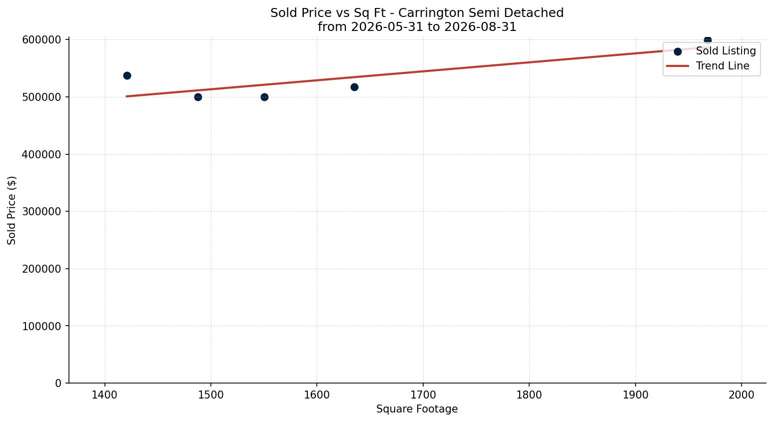 Carrington Semi Detached (Half Duplex) Price vs. Square Footage – last 3 months