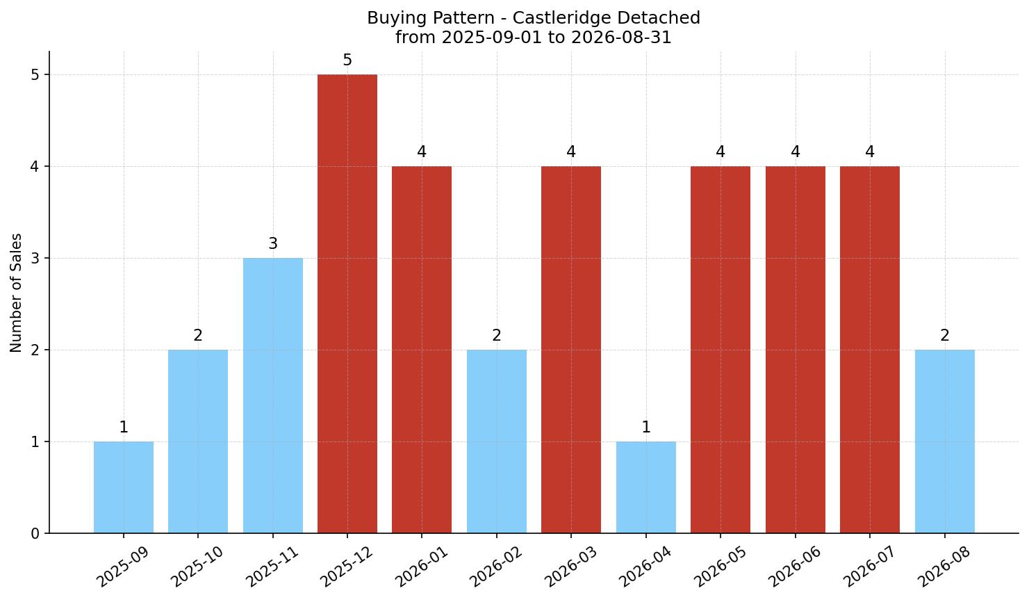 Castleridge Detached Buying Pattern – last 12 months