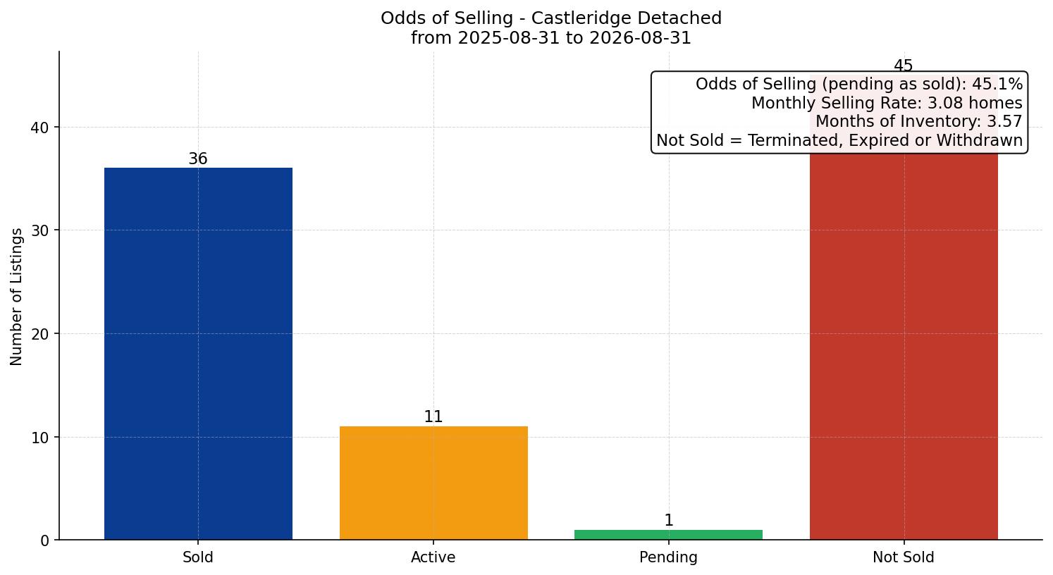 Castleridge Detached Odds of Selling – last 12 months