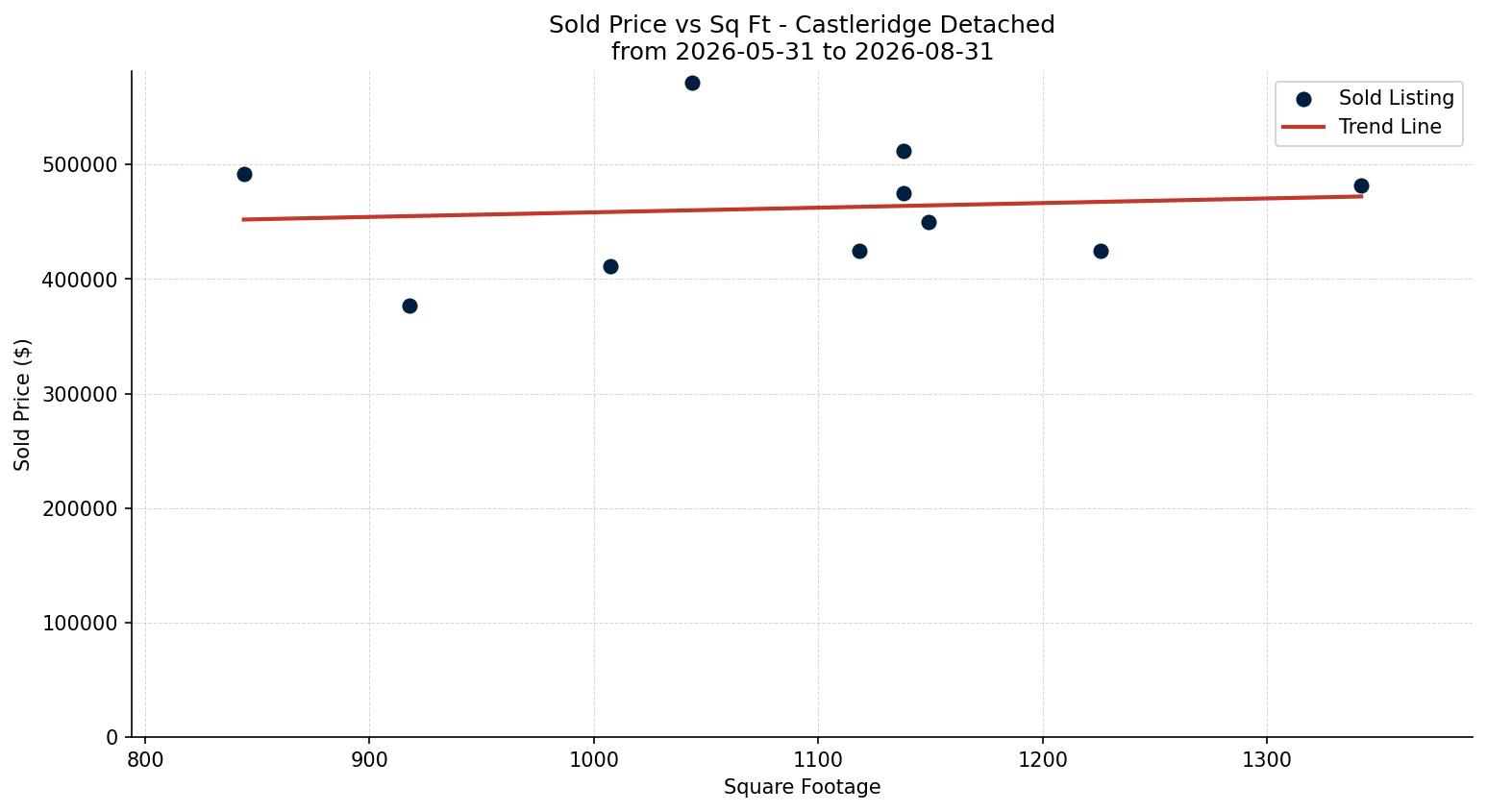 Castleridge Detached Price vs. Square Footage – last 3 months