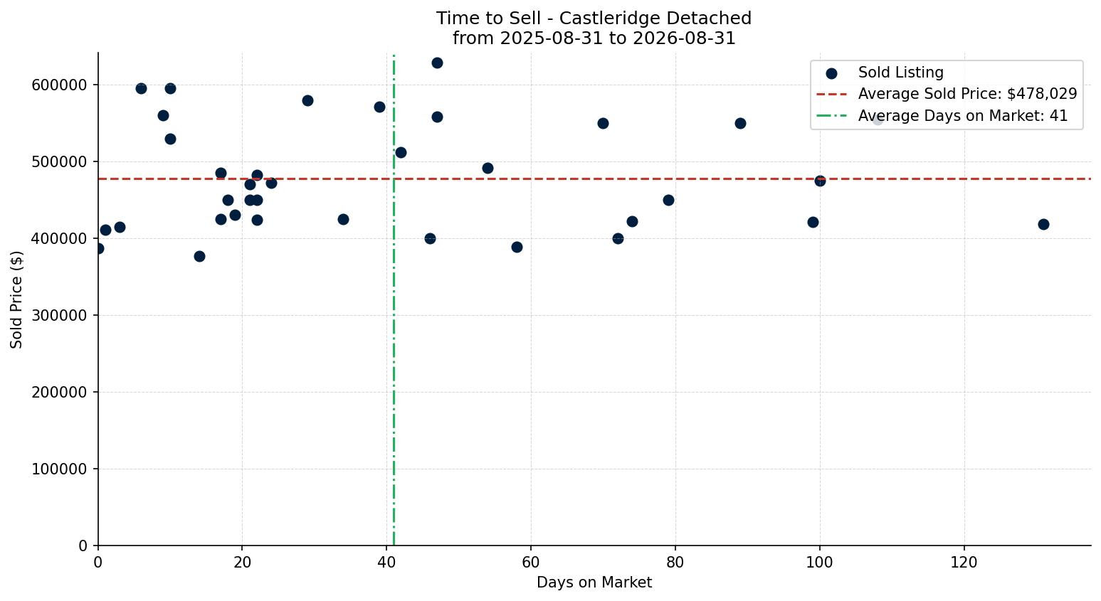 Castleridge Detached Time to Sell from 2025-08-31 to 2026-08-31