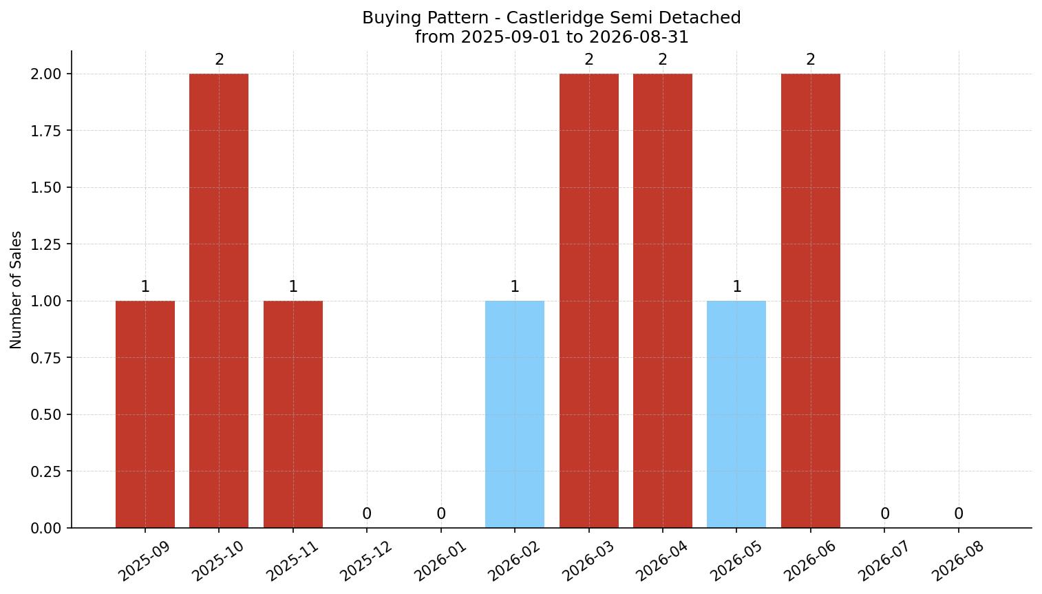 Castleridge Semi Detached (Half Duplex) Buying Pattern – last 12 months