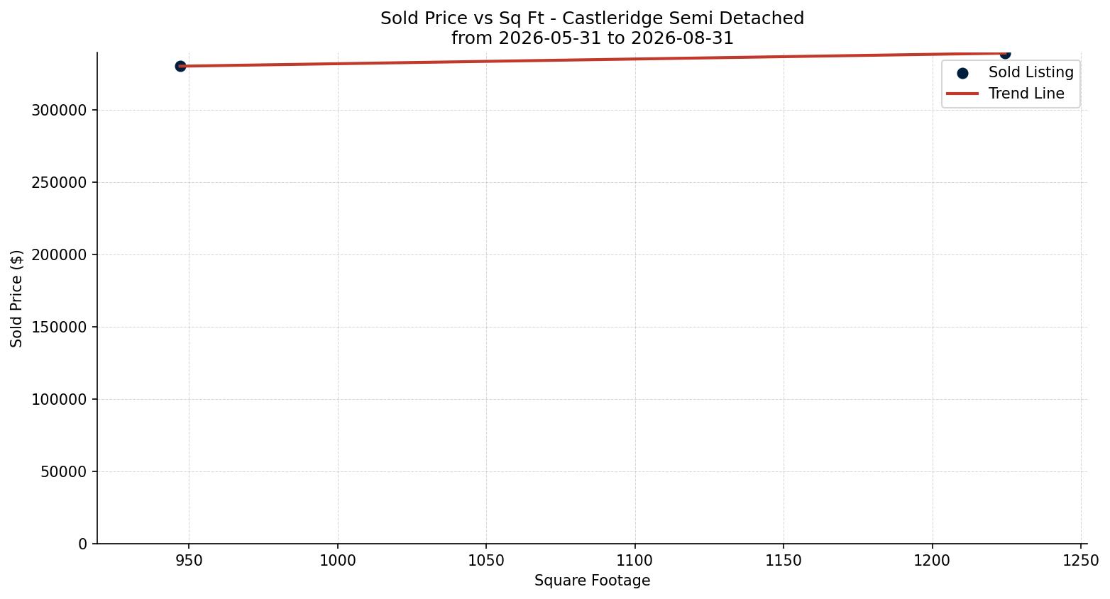 Castleridge Semi Detached (Half Duplex) Price vs. Square Footage – last 3 months
