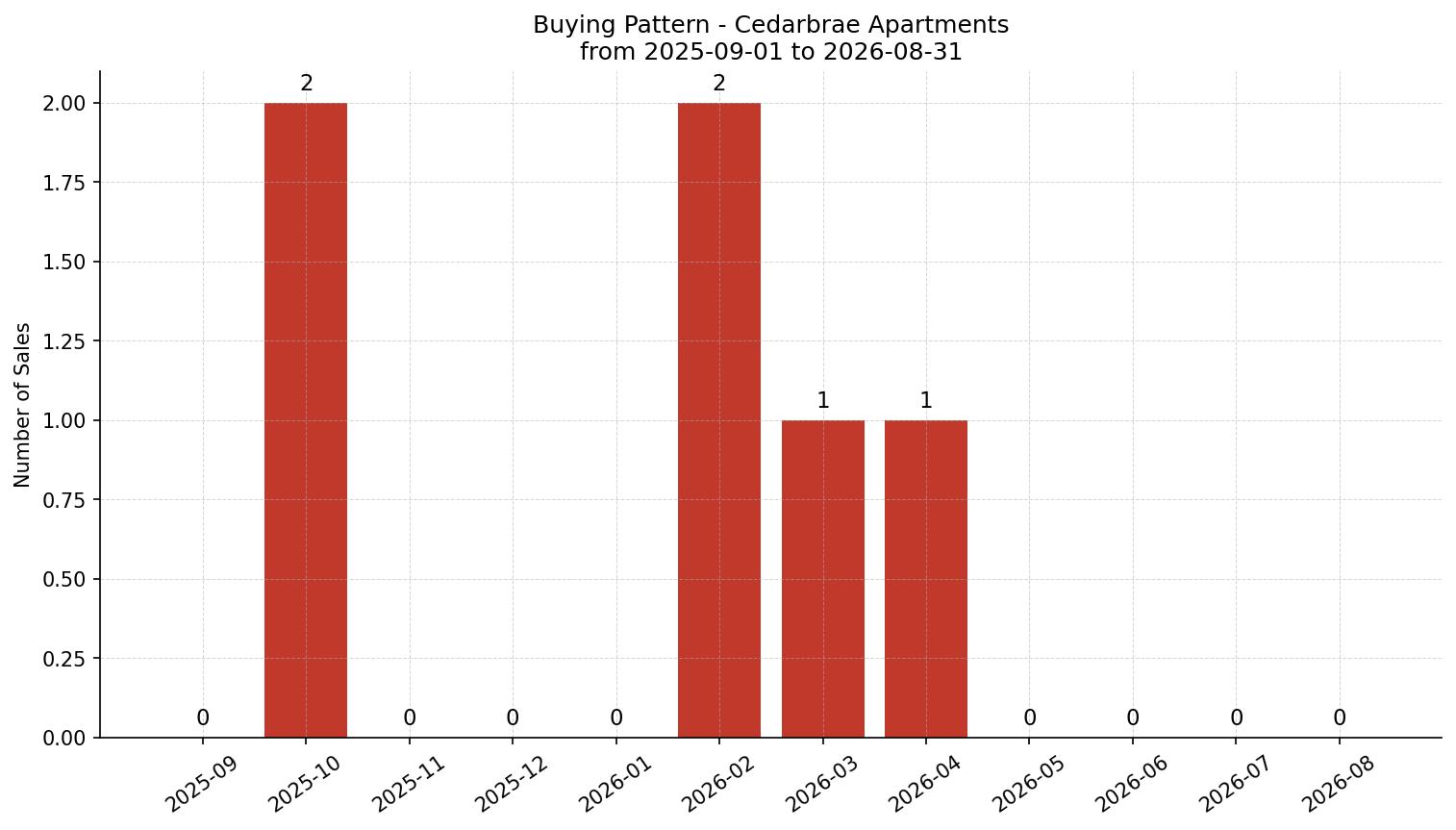Cedarbrae Apartment Buying Pattern – last 12 months
