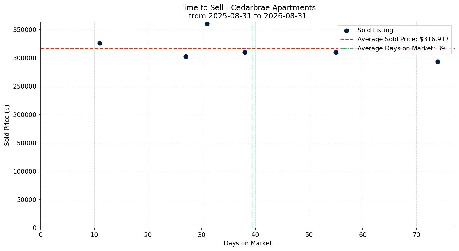 Cedarbrae Apartment Time to Sell from 2025-08-31 to 2026-08-31