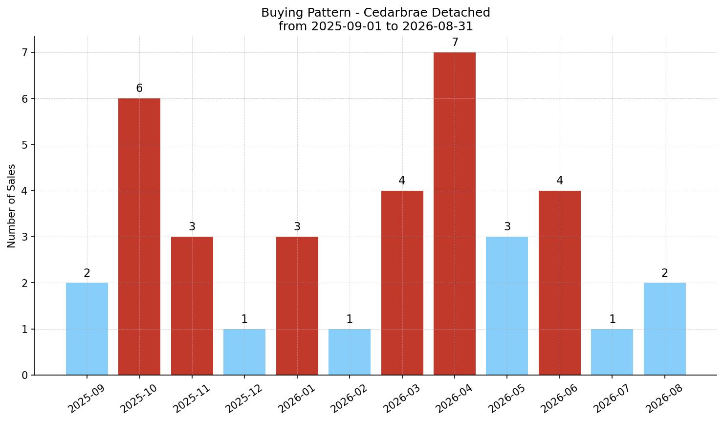 Cedarbrae Detached Buying Pattern – last 12 months