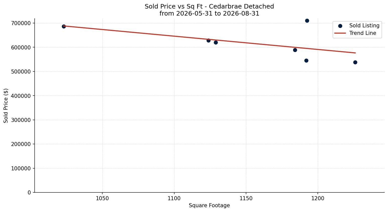 Cedarbrae Detached Price vs. Square Footage – last 3 months