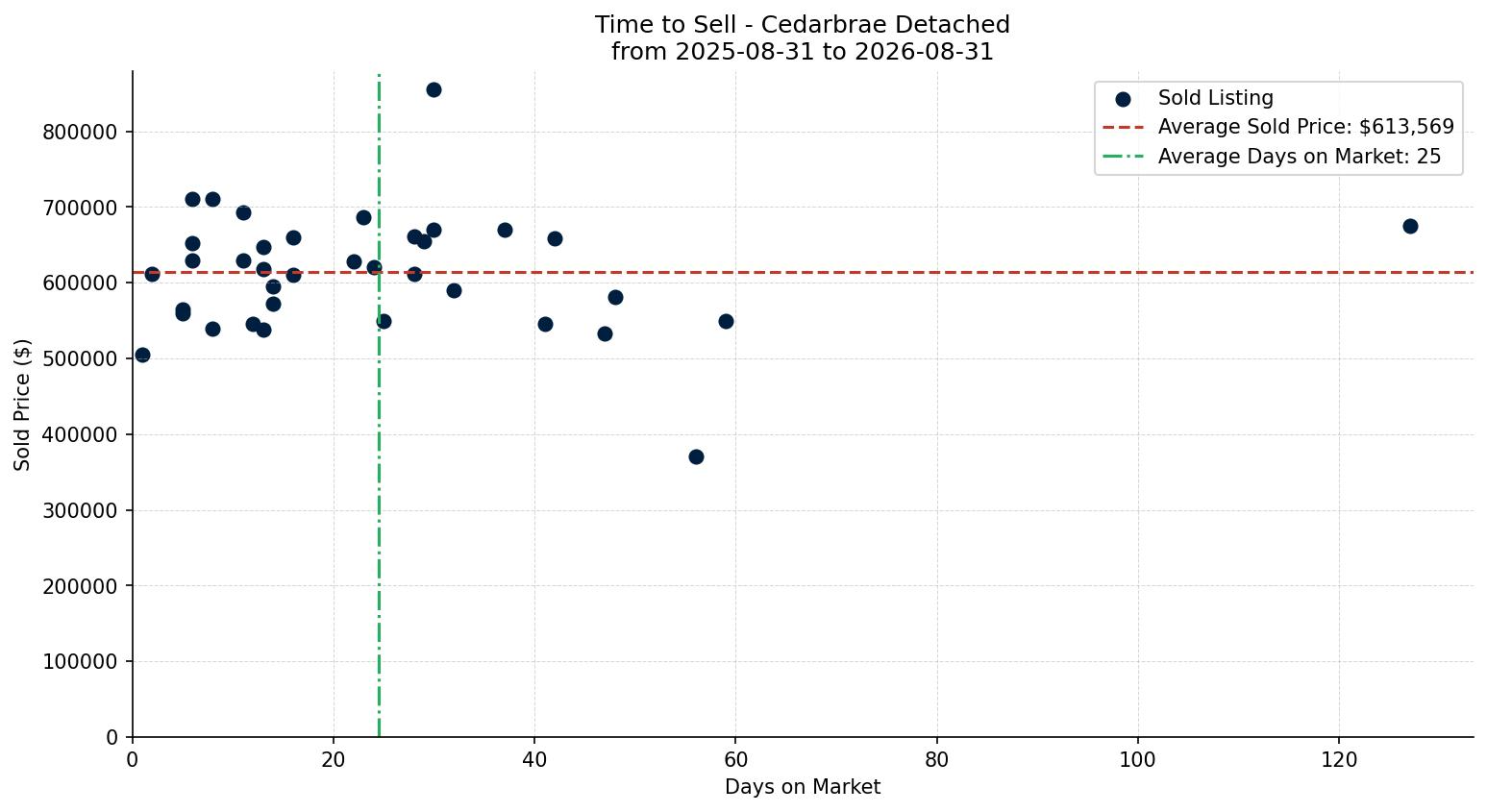 Cedarbrae Detached Time to Sell from 2025-08-31 to 2026-08-31