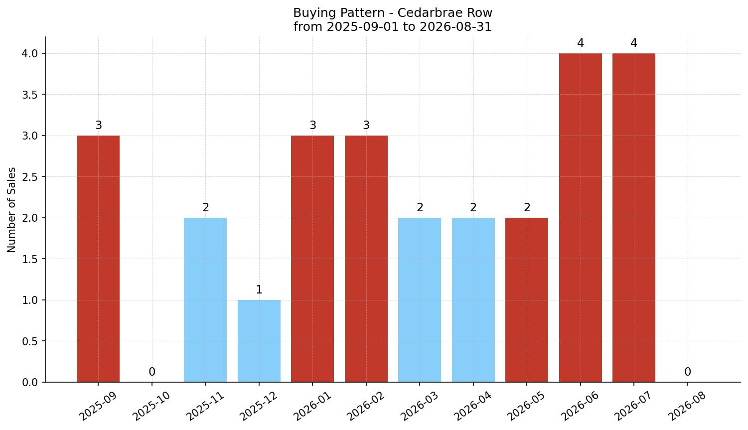 Cedarbrae Row/Townhouse Buying Pattern – last 12 months