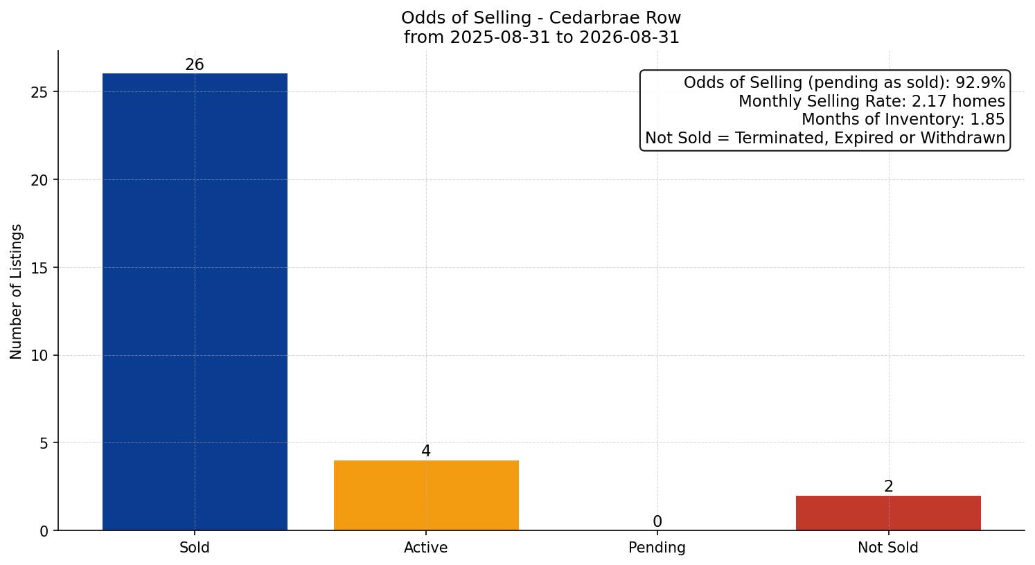 Cedarbrae Row/Townhouse Odds of Selling – last 12 months