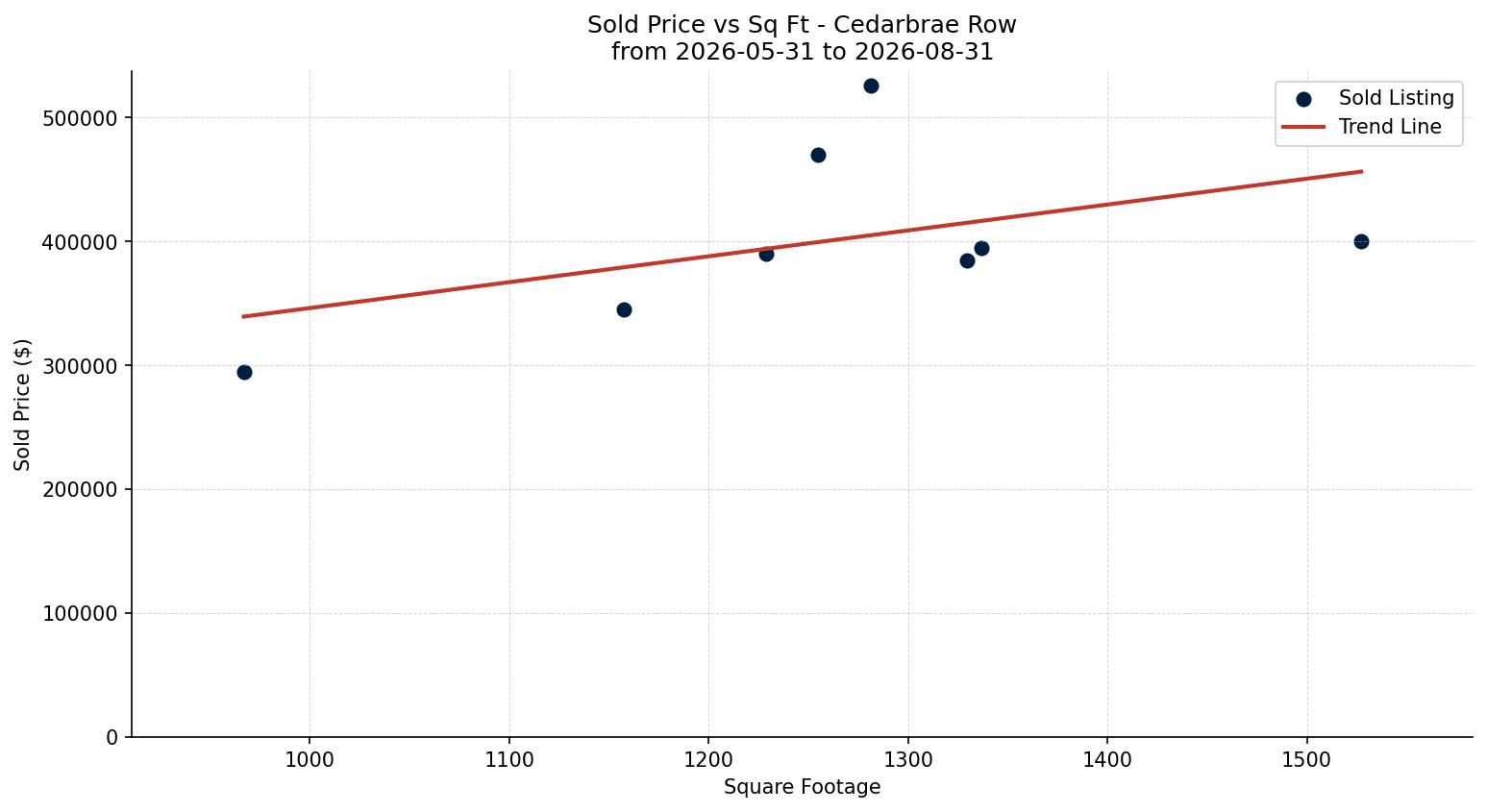 Cedarbrae Row/Townhouse Price vs. Square Footage – last 3 months