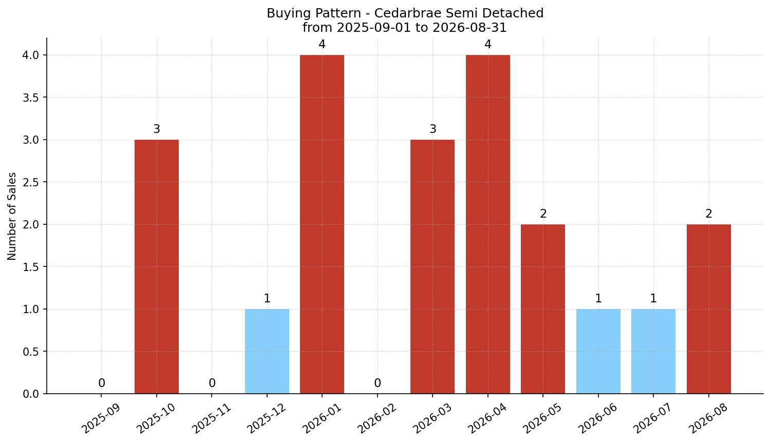 Cedarbrae Semi Detached (Half Duplex) Buying Pattern – last 12 months